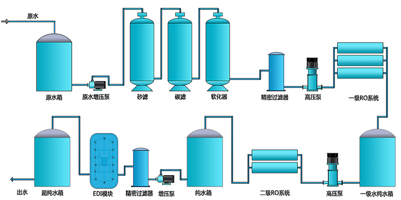 工業用edi去離子水設備，去離子水處理設備