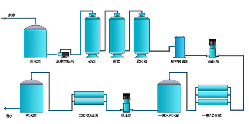 電鍍行業(yè)純水設(shè)備，電鍍純水裝置